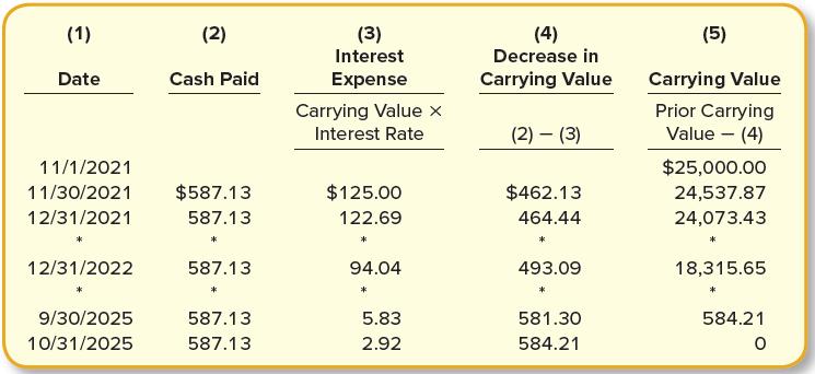 (1) (2) (3) (4) Decrease in (5) Interest Date Cash Paid Expense Carrying Value Carrying Value Prior Carrying Value - (4) Carrying Value x Interest Rate (2) – (3) 11/1/2021 $25,000.00 11/30/2021 $587.13 $125.00 $462.13 24,537.87 12/31/2021 587.13 122.69 464.44 24,073.43 * 12/31/2022 587.13 94.04 493.09 18,315.65 9/30/2025 587.13 5.83