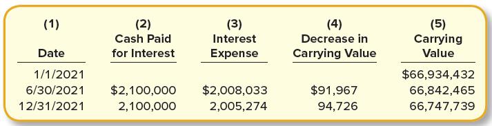 (2) Cash Paid (1) (3) (4) Decrease in (5) Carrying Interest Date for Interest Expense Carrying Value Value 1/1/2021 $66,934,432 6/30/2021 $2,100,000 $2,008,033 $91,967 66,842,465 12/31/2021 2,100,000 2,005,274 94,726 66,747,739