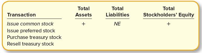 Total Total Total Transaction Assets Liabilities Stockholders' Equity Issue common stock NE Issue preferred stock Purchase treasury stock Resell treasury stock