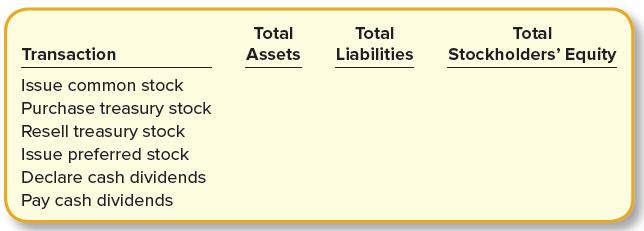 Total Total Total Transaction Assets Liabilities Stockholders' Equity Issue common stock Purchase treasury stock Resell treasury stock Issue preferred stock Declare cash dividends Pay cash dividends