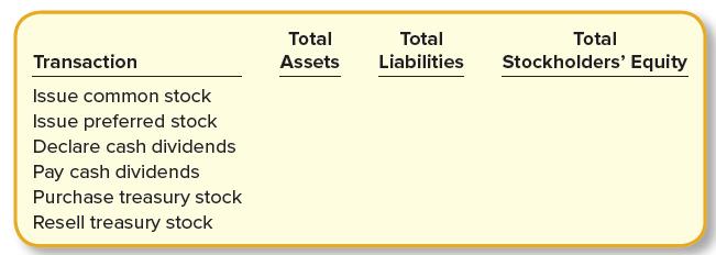 Total Total Total Transaction Assets Liabilities Stockholders' Equity Issue common stock Issue preferred stock Declare cash dividends Pay cash dividends Purchase treasury stock Resell treasury stock
