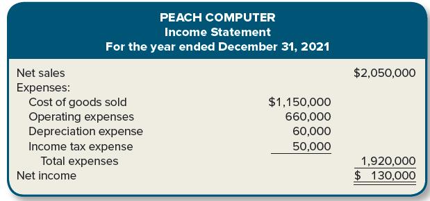 PEACH COMPUTER Income Statement For the year ended December 31, 2021 Net sales $2,050,000 Expenses: Cost of goods sold Operating expenses Depreciation expense Income tax expense Total expenses $1,150,000 660,000 60,000 50,000 1,920,000 Net income $130,000