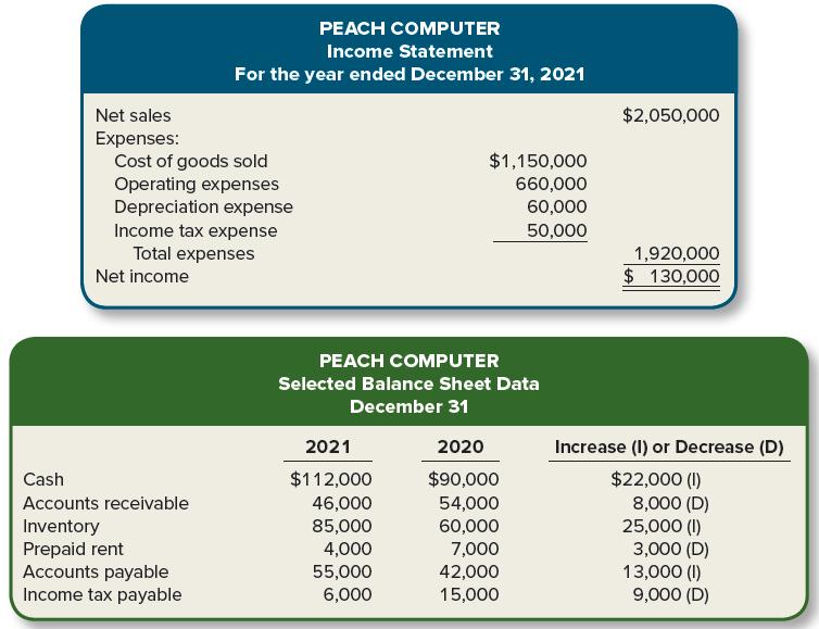 PEACH COMPUTER Income Statement For the year ended December 31, 2021 Net sales $2,050,000 Expenses: Cost of goods sold Operating expenses Depreciation expense Income tax expense $1,150,000 660,000 60,000 50,000 Total expenses 1,920,000 $ 130,000 Net income PEACH COMPUTER Selected Balance Sheet Data December 31 2021 2020 Increase (I) or
