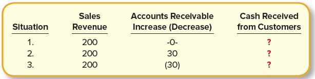 Sales Accounts Receivable Cash Received Situation Revenue Increase (Decrease) from Customers 1. 200 -0- ? 2. 200 30 ? 3. 200 (30) ?