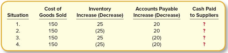 Cost of Inventory Increase (Decrease) Accounts Payable Increase (Decrease) Cash Paid Situation Goods Sold to Suppliers 1. 150 25 20 ? 2. 150 (25) 20 ? (20) (20) 3. 150 25 ? 4. 150 (25)