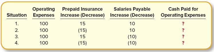 Operating Prepaid Insurance Salarles Payable Cash Paid for Situation Expenses Increase (Decrease) Increase (Decrease) Operating Expenses 1. 100 15 10 ? 2. 100 (15) 10 ? 3. 100 15 (10) (10) 4. 100 (15) ?