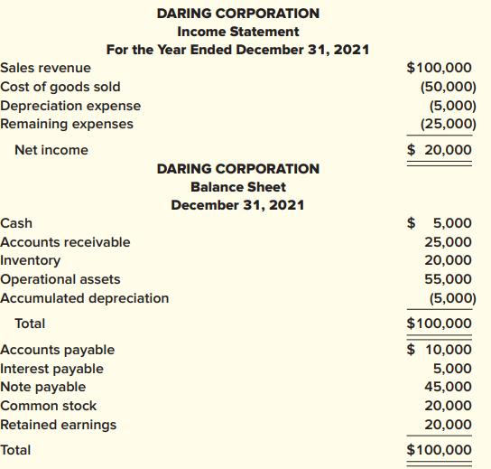 DARING CORPORATION Income Statement For the Year Ended December 31, 2021 Sales revenue $100,000 Cost of goods sold Depreciation expense Remaining expenses (50,000) (5,000) (25,000) Net income $ 20,000 DARING CORPORATION Balance Sheet December 31, 2021 Cash $ 5,000 Accounts receivable Inventory Operational assets Accumulated depreciation 25,000 20,000 55,000 (5,000)