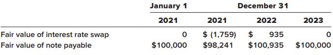January 1 December 31 2021 2021 2022 2023 $ (1,759) $98,241 Fair value of interest rate swap $ 935 Fair value of note payable $100,000 $100,935 $100,000