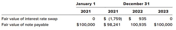January 1 December 31 2021 2021 2022 2023 $ (1,759) $ 98,241 Fair value of interest rate swap $ 935 Fair value of note payable $100,000 100,935 $100,000