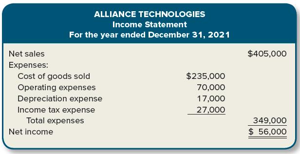 ALLIANCE TECHNOLOGIES Income Statement For the year ended December 31, 2021 Net sales $405,000 Expenses: $235,000 70,000 17,000 Cost of goods sold Operating expenses Depreciation expense Income tax expense 27,000 Total expenses 349,000 $ 56,000 Net income