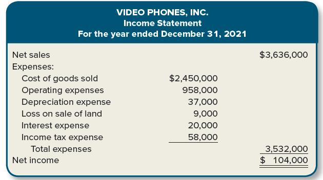 VIDEO PHONES, INC. Income Statement For the year ended December 31, 2021 Net sales $3,636,000 Expenses: Cost of goods sold $2,450,000 Operating expenses 958,000 Depreciation expense 37,000 Loss on sale of land 9,000 Interest expense 20,000 Income tax expense 58,000 Total expenses 3,532,000 $ 104,000 Net income
