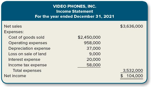 VIDEO PHONES, INC. Income Statement For the year ended December 31, 2021 Net sales $3,636,000 Expenses: Cost of goods sold $2,450,000 Operating expenses Depreciation expense 958,000 37,000 Loss on sale of land 9,000 Interest expense 20,000 Income tax expense 58,000 Total expenses 3,532,000 $ 104,000 Net income