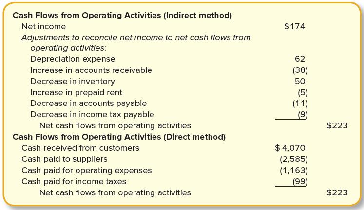 Cash Flows from Operating Activities (Indirect method) Net income $174 Adjustments to reconcile net income to net cash flows from operating activities: Depreciation expense 62 Increase in accounts receivable (38) Decrease in inventory 50 Increase in prepaid rent Decrease in accounts payable Decrease in income tax payable (5) (11) (9)