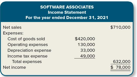 SOFTWARE ASSOCIATES Income Statement For the year ended December 31, 2021 Net sales $710,000 Expenses: Cost of goods sold $420,000 Operating expenses Depreciation expense 130,000 33,000 Income tax expense 49,000 Total expenses 632,000 $ 78,000 Net income
