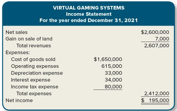 VIRTUAL GAMING SYSTEMS Income Statement For the year ended December 31, 2021 $2,600,000 7,000 2,607,000 Net sales Gain on sale of land Total revenues Expenses: Cost of goods sold $1,650,000 Operating expenses 615,000 Depreciation expense 33,000 Interest expense 34,000 Income tax expense 80,000 Total expenses 2,412,000 Net income $ 195,000