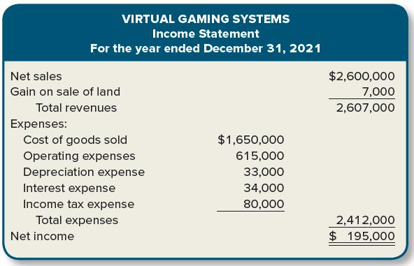VIRTUAL GAMING SYSTEMS Income Statement For the year ended December 31, 2021 $2,600,000 7,000 Net sales Gain on sale of land Total revenues 2,607,000 Expenses: Cost of goods sold Operating expenses Depreciation expense $1,650,000 615,000 33,000 Interest expense 34,000 Income tax expense 80,000 Total expenses 2,412,000 $ 195,000 Net income