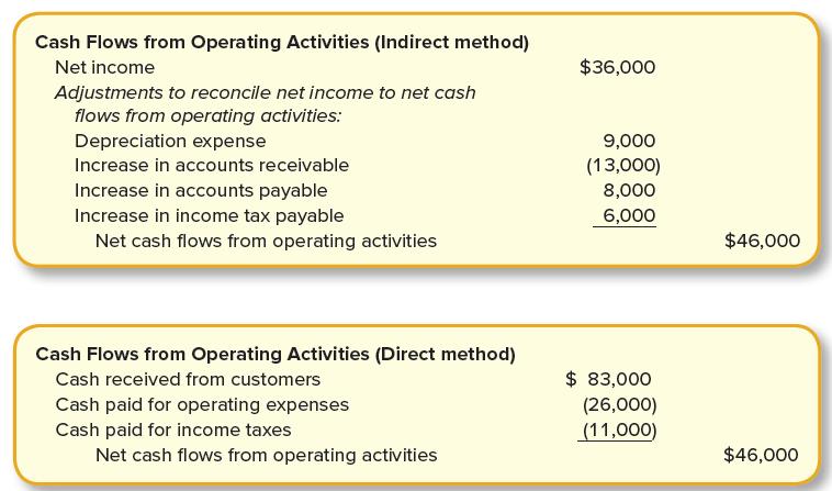 Cash Flows from Operating Activities (Indirect method) Net income $36,000 Adjustments to reconcile net income to net cash flows from operating activities: Depreciation expense 9,000 Increase in accounts receivable (13,000) Increase in accounts payable 8,000 Increase in income tax payable 6,000 Net cash flows from operating activities $46,000 Cash Flows