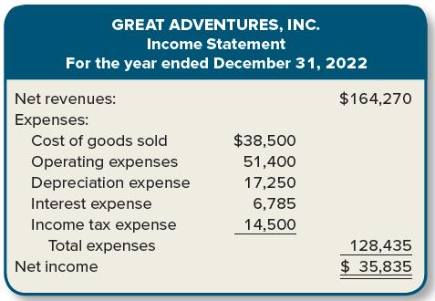 GREAT ADVENTURES, INC. Income Statement For the year ended December 31, 2022 Net revenues: $164,270 Expenses: Cost of goods sold $38,500 Operating expenses Depreciation expense Interest expense 51,400 17,250 6,785 Income tax expense 14,500 Total expenses 128,435 Net income $ 35,835