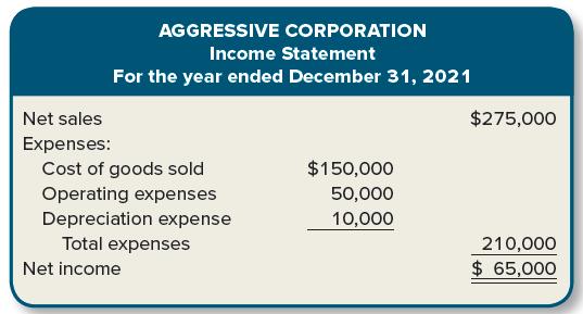 AGGRESSIVE CORPORATION Income Statement For the year ended December 31, 2021 Net sales $275,000 Expenses: Cost of goods sold $150,000 50,000 Operating expenses Depreciation expense Total expenses 10,000 210,000 Net income $ 65,000