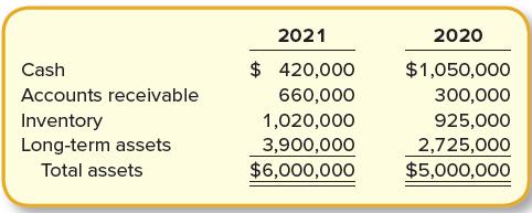 2021 2020 Cash $ 420,000 $1,050,000 Accounts receivable 660,000 300,000 925,000 Inventory Long-term assets 1,020,000 3,900,000 $6,000,000 2,725,000 $5,000,000 Total assets