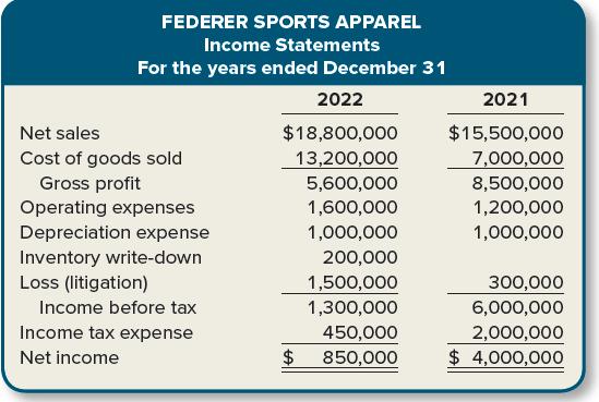 FEDERER SPORTS APPAREL Income Statements For the years ended December 31 2022 2021 Net sales $18,800,000 $15,500,000 Cost of goods sold Gross profit Operating expenses Depreciation expense 13,200,000 7,000,000 5,600,000 8,500,000 1,600,000 1,200,000 1,000,000 1,000,000 Inventory write-down 200,000 Loss (litigation) 300,000 6,000,000 1,500,000 Income before tax 1,300,000 Income tax expense