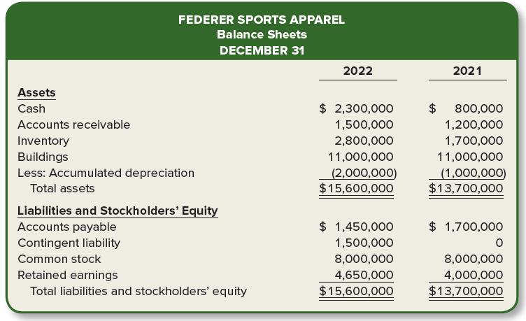 FEDERER SPORTS APPAREL Balance Sheets DECEMBER 31 2022 2021 Assets Cash $ 2,300,000 $ 800,000 Accounts receivable 1,500,000 1,200,000 Inventory 2,800,000 1,700,000 Buildings Less: Accumulated depreciation 11,000,000 11,000,000 (2,000,000) $15,600,000 (1,000,000) $13,700,000 Total assets Liabilities and Stockholders' Equity Accounts payable Contingent liability $ 1,450,000 $ 1,700,000 1,500,000 Common stock 8,000,000