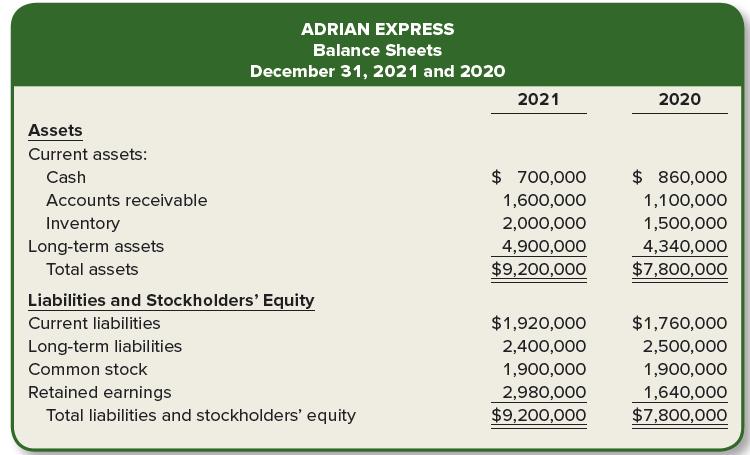 ADRIAN EXPRESS Balance Sheets December 31, 2021 and 2020 2021 2020 Assets Current assets: $ 700,000 1,600,000 Cash $ 860,000 Accounts receivable 1,100,000 Inventory 2,000,000 1,500,000 4,340,000 $7,800,000 Long-term assets 4,900,000 $9,200,000 Total assets Liabilities and Stockholders' Equity $1,920,000 2,400,000 Current liabilities $1,760,000 Long-term liabilities Common stock 2,500,000 1,900,000 1,900,000