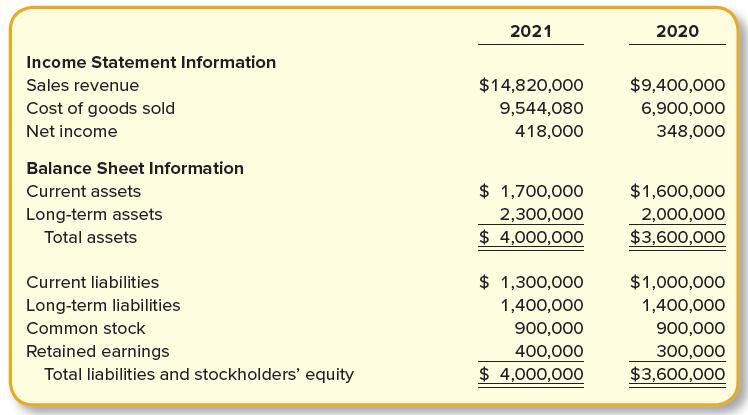 2021 2020 Income Statement Information Sales revenue $14,820,000 $9,400,000 Cost of goods sold 9,544,080 6,900,000 Net income 418,000 348,000 Balance Sheet Information Current assets $ 1,700,000 $1,600,000 Long-term assets 2,300,000 2,000,000 Total assets $ 4,000,000 $3,600,000 Current liabilities $ 1,300,000 $1,000,000 Long-term liabilities 1,400,000 1,400,000 Common stock 900,000 900,000 Retained