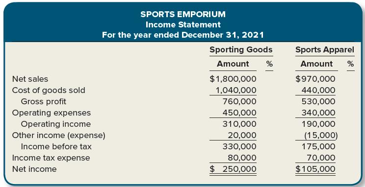 SPORTS EMPORIUM Income Statement For the year ended December 31, 2021 Sporting Goods Sports Apparel Amount % Amount Net sales $1,800,000 $970,000 Cost of goods sold 1,040,000 440,000 Gross profit Operating expenses Operating income Other income (expense) 760,000 530,000 450,000 340,000 310,000 190,000 (15,000) 175,000 20,000 Income before tax 330,000