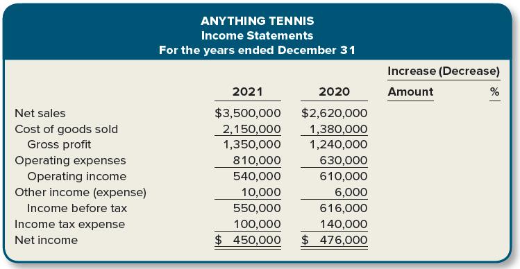 ANYTHING TENNIS Income Statements For the years ended December 31 Increase (Decrease) 2021 2020 Amount % $3,500,000 2,150,000 1,350,000 $2,620,000 1,380,000 1,240,000 Net sales Cost of goods sold Gross profit Operating expenses Operating income Other income (expense) 810,000 630,000 540,000 610,000 6,000 10,000 550,000 Income before tax 616,000 Income tax