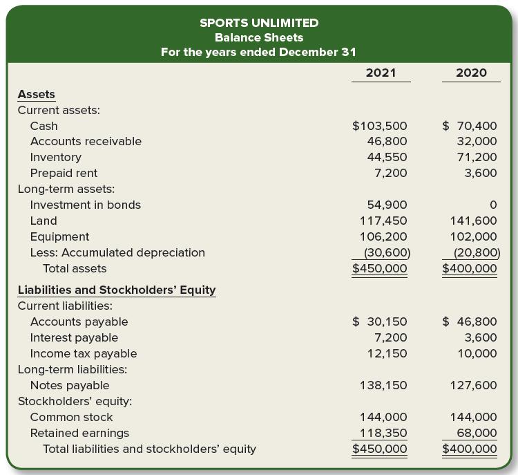SPORTS UNLIMITED Balance Sheets For the years ended December 31 2021 2020 Assets Current assets: $103,500 46,800 $ 70,400 32,000 Cash Accounts receivable Inventory 44,550 71,200 Prepaid rent 7,200 3,600 Long-term assets: Investment in bonds 54,900 Land 117,450 141,600 Equipment 106,200 102,000 Less: Accumulated depreciation (30,600) $450,000 (20,800) $400,000 Total