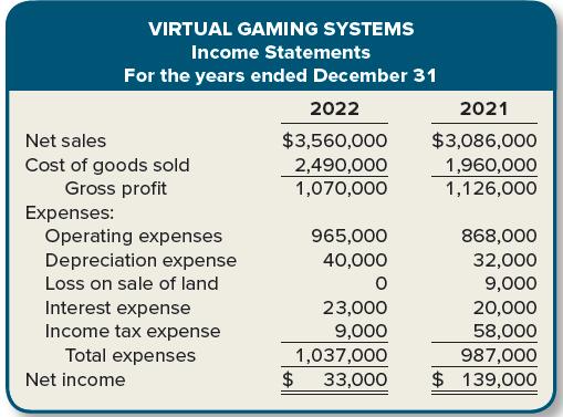 VIRTUAL GAMING SYSTEMS Income Statements For the years ended December 31 2022 2021 $3,560,000 2,490,000 1,070,000 $3,086,000 1,960,000 1,126,000 Net sales Cost of goods sold Gross profit Expenses: Operating expenses Depreciation expense Loss on sale of land 965,000 868,000 40,000 32,000 9,000 Interest expense 23,000 9,000 20,000 Income tax expense