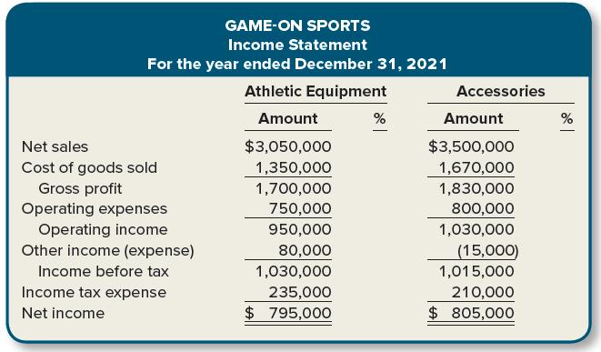 GAME-ON SPORTS Income Statement For the year ended December 31, 2021 Athletic Equipment Accessories Amount % Amount % Net sales $3,050,000 $3,500,000 Cost of goods sold 1,350,000 1,670,000 Gross profit Operating expenses Operating income Other income (expense) 1,700,000 1,830,000 750,000 950,000 800,000 1,030,000 80,000 (15,000) Income before tax 1,030,000 1,015,000