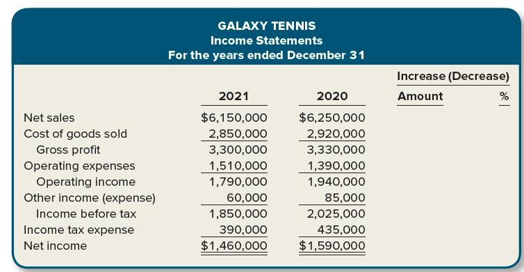 GALAXY TENNIS Income Statements For the years ended December 31 Increase (Decrease) 2021 2020 Amount % $6,150,000 2,850,000 $6,250,000 2,920,000 Net sales Cost of goods sold Gross profit Operating expenses 3,300,000 3,330,000 1,510,000 1,390,000 Operating income 1,790,000 1,940,000 Other income (expense) 60,000 85,000 Income before tax 1,850,000 2,025,000 Income tax