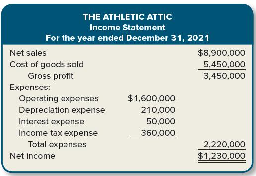 THE ATHLETIC ATTIC Income Statement For the year ended December 31, 2021 Net sales $8,900,000 Cost of goods sold 5,450,000 Gross profit 3,450,000 Expenses: Operating expenses $1,600,000 Depreciation expense 210,000 Interest expense 50,000 Income tax expense 360,000 Total expenses 2,220,000 $1,230,000 Net income