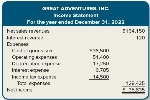 GREAT ADVENTURES, INC. Income Statement For the year ended December 31, 2022 Net sales revenues $164,150 Interest revenue 120 Expenses: Cost of goods sold Operating expenses Depreciation expense Interest expense $38,500 51,400 17,250 6,785 Income tax expense 14,500 Total expenses 128,435 Net income $ 35,835