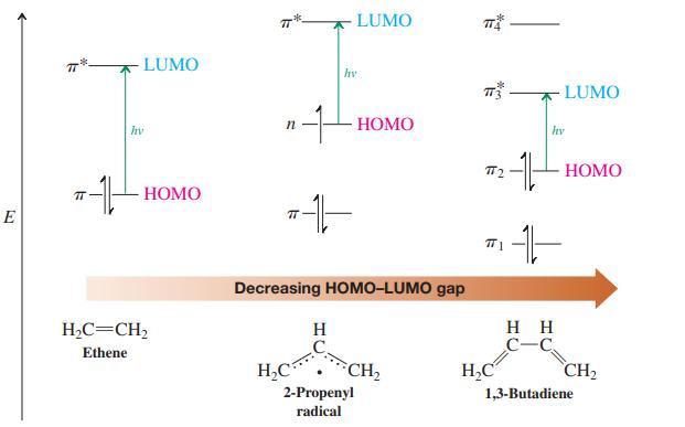 LUMO LUMO 7T hv * LUMO НОМО hv hv T2 НОМО НОМО E Decreasing HOMO-LUMO gap H,C=CH2 нн C-C `CH2 H Ethene H,C 2-Propenyl CH2 H,C 1,3-Butadiene radical