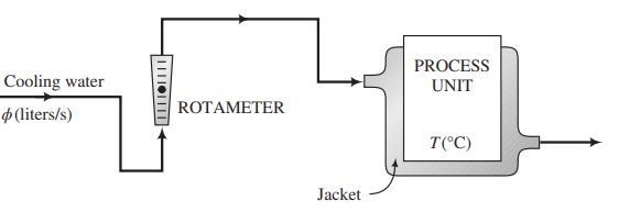 PROCESS Cooling water UNIT ROTAMETER p(liters/s) T(°C) Jacket