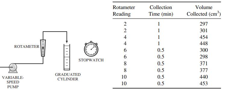 Rotameter Collection Volume Reading Time (min) Collected (cm) 2 1 297 1 301 4 1 454 4 1 448 ROTAMETER 6 0.5 300 6. 0.5 298 STOPWATCH 8 0.5 371 8 0.5 377 GRADUATED VARIABLE- 10 0.5 440 CYLINDER SPEED 10 0.5 453 PUMP