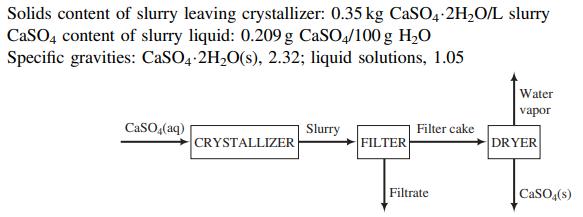 Solids content of slurry leaving crystallizer: 0.35 kg CaSO4-2H2O/L slurry CaSO4 content of slurry liquid: 0.209g CASO,/100 g H,O Specific gravities: CASO4-2H2O(s), 2.32; liquid solutions, 1.05 Water vapor CaSO,(aq) Slurry Filter cake CRYSTALLIZER FILTER DRYER Filtrate CaSO,(s)