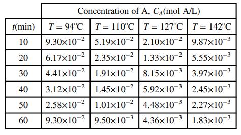 Concentration of A, CA(mol A/L) T = 94°C T = 110°C T= 127C T= 142°C 9.30x10-2 |5.19x10-2 | 2.10x10-2 | 9.87x10- t(min) 10 20 6.17x10-2 | 2.35x10-2 | 1.33x10-2 | 5.55x10-3 30 4.41x10-2 | 1.91x10-2 | 8.15x10-3 | 3.97x10-3 40 3.12x10-2 | 1.45x10-2 5.92x10-3 | 2.45x10-3 50 2.58x10-2 | 1.01x10-2