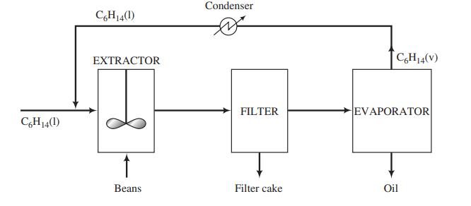 Condenser C,H14(1) EXTRACTOR C,H14(v) FILTER EVAPORATOR CH14(1) Вeans Filter cake Oil