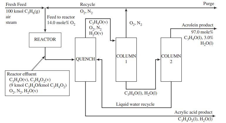 Fresh Feed Recycle Purge 100 kmol C,H,(g) 0,, N2 air Feed to reactor C;H,0(v) O,, N, H,O(v) steam 14.0 mole% O, 0,, N2 Acrolein product 97.0 mole% C,H,O(1), 3.0% H,O(1) REACTOR COLUMN COLUMN QUENCH 1 2 Reactor effluent C,H,0(v), C,H,O,(v) (9 kmol C,H,O/kmol C,H,O,) O,, N2. H,O(v) C,H,O(1), H,O(1) Liquid