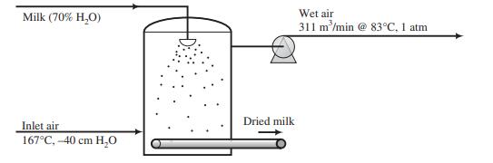 Milk (70% H,O) Wet air 311 m'/min @ 83°C, 1 atm Dried milk Inlet air 167°C, -40 cm H,0