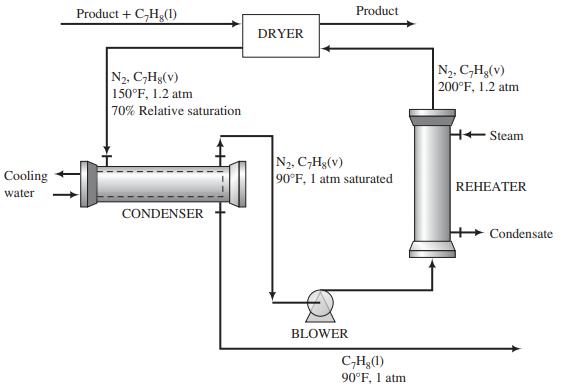 Product + C,H(1) Product DRYER N2, C,Hg(v) N2. C,Hg(v) 150°F, 1.2 atm |70% Relative saturation 200°F, 1.2 atm H+ Steam N2. C,Hg(v) 90°F, 1 atm saturated Cooling REHEATER water CONDENSER Condensate BLOWER C,H(1) 90°F, 1 atm