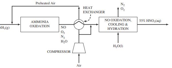 Preheated Air N2 НЕАТ EXCHANGER AMMONIA NO OXIDATION, 55% HNO,(aq) COOLING & OXIDATION NH;(g) NO HYDRATION O2 N2 H,0 H,O() COMPRESSOR Air