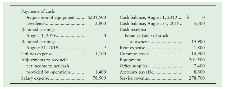 Payments of cash: Acquisition of equipment. $201,500 Cash balance, August 1, 2019..S Cash balance, August 31, 2019.. Cash receipts: Dividends. 2,800 5,300 Retained earnings August 1, 2019... Retained earnings August 31, 2019.. Utilities expense Adjustments to reconcile Issuance (sale) of stock 14,900 1,800 14,900 201,500 7,400 8,800 278,700 to owners