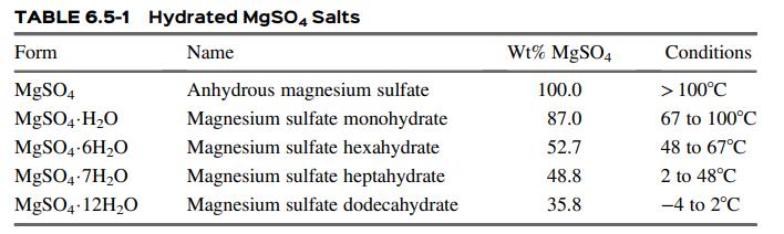 TABLE 6.5-1 Hydrated MgS04 Salts Form Name Wt% MgSO4 Conditions MgSO4 Anhydrous magnesium sulfate 100.0 > 100°C MgSO4-H20 Magnesium sulfate monohydrate 87.0 67 to 100°C MGSO4-6H20 Magnesium sulfate hexahydrate 52.7 48 to 67°C MgSO4-7H,O Magnesium sulfate heptahydrate 48.8 2 to 48°C MGSO4 12H2O Magnesium sulfate dodecahydrate 35.8 -4 to 2°C