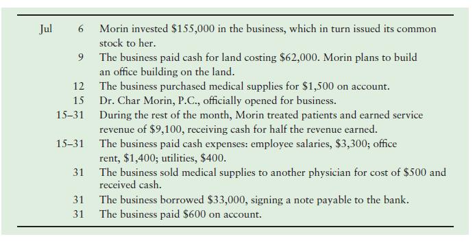 Jul 6. Morin invested $155,000 in the business, which in turn issued its common stock to her. The business paid cash for land costing $62,000. Morin plans to build an office building on the land. The business purchased medical supplies for $1,500 on account. Dr. Char Morin, P.C., officially opened