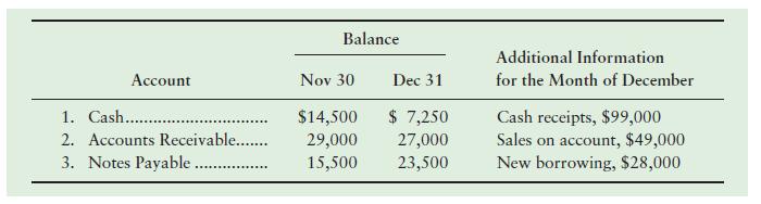Balance Additional Information Account Nov 30 Dec 31 for the Month of December $14,500 $ 7,250 Cash receipts, $99,000 Sales on account, $49,000 New borrowing, $28,000 1. Cash... 2. Accounts Receivable.. 29,000 15,500 27,000 23,500 3. Notes Payable .